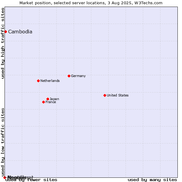 Market position of Cambodia vs. Montserrat vs. Anguilla