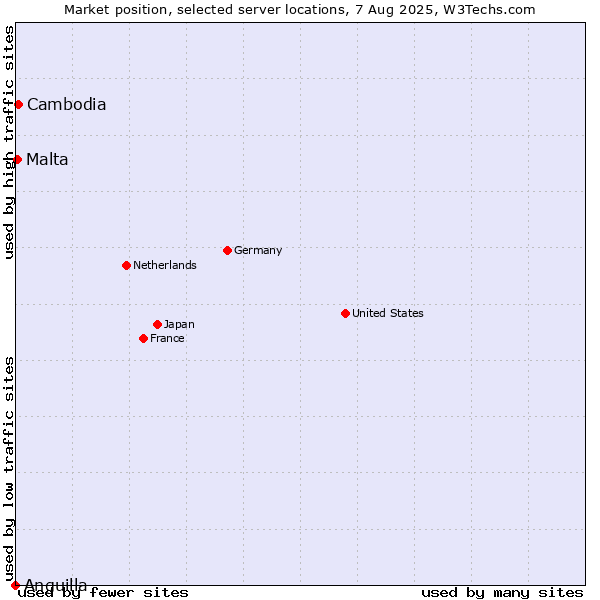 Market position of Cambodia vs. Malta vs. Anguilla