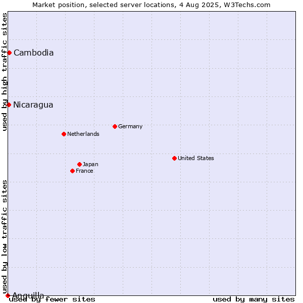 Market position of Cambodia vs. Nicaragua vs. Anguilla