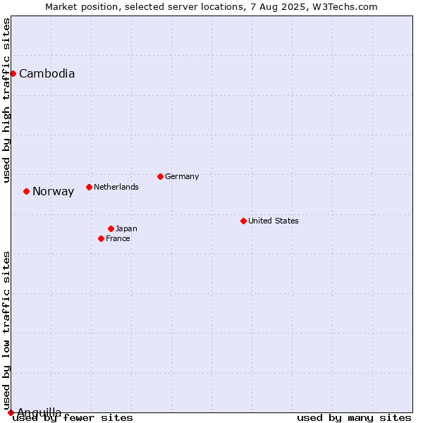 Market position of Norway vs. Cambodia vs. Anguilla