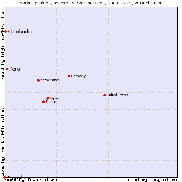 Market position of Peru vs. Cambodia vs. Anguilla
