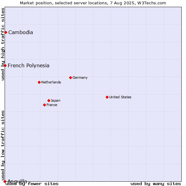 Market position of Cambodia vs. French Polynesia vs. Anguilla
