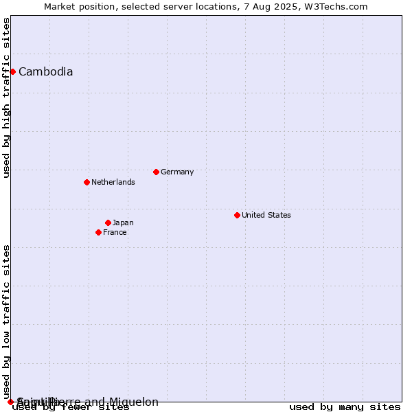 Market position of Cambodia vs. Saint Pierre and Miquelon vs. Anguilla