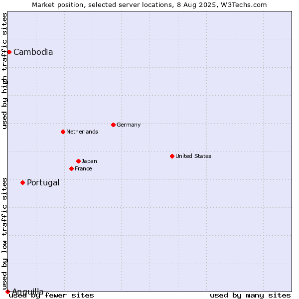 Market position of Portugal vs. Cambodia vs. Anguilla