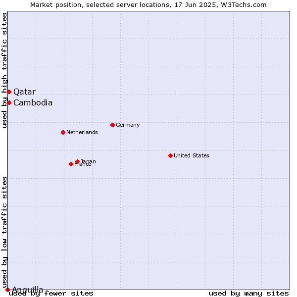 Market position of Qatar vs. Cambodia vs. Anguilla