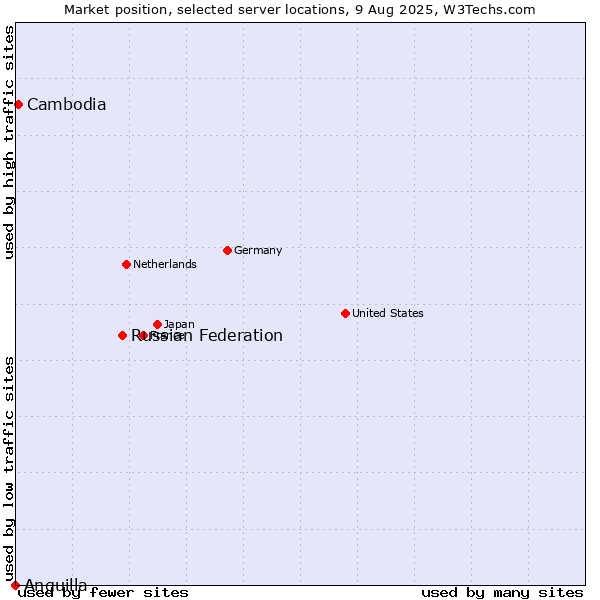 Market position of Russian Federation vs. Cambodia vs. Anguilla