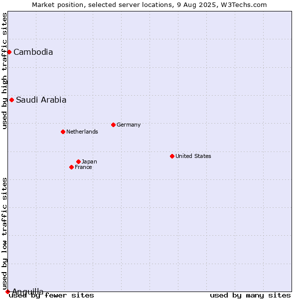 Market position of Saudi Arabia vs. Cambodia vs. Anguilla