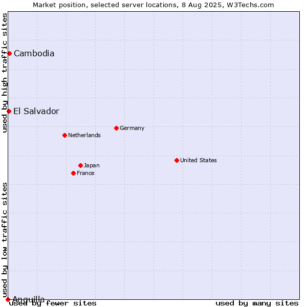 Market position of Cambodia vs. El Salvador vs. Anguilla
