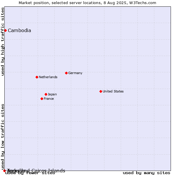 Market position of Cambodia vs. Turks and Caicos Islands vs. Anguilla