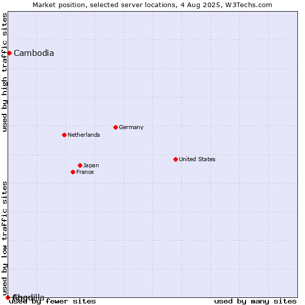 Market position of Cambodia vs. Chad vs. Anguilla