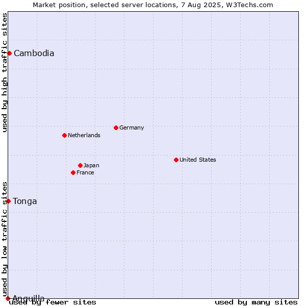 Market position of Cambodia vs. Tonga vs. Anguilla
