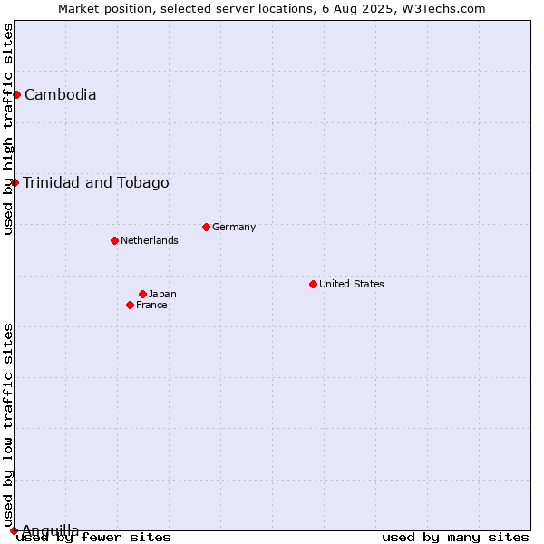 Market position of Cambodia vs. Trinidad and Tobago vs. Anguilla
