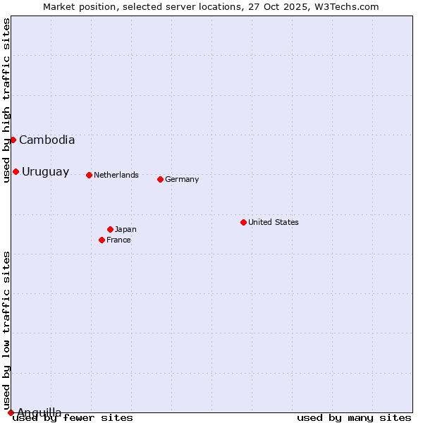Market position of Uruguay vs. Cambodia vs. Anguilla