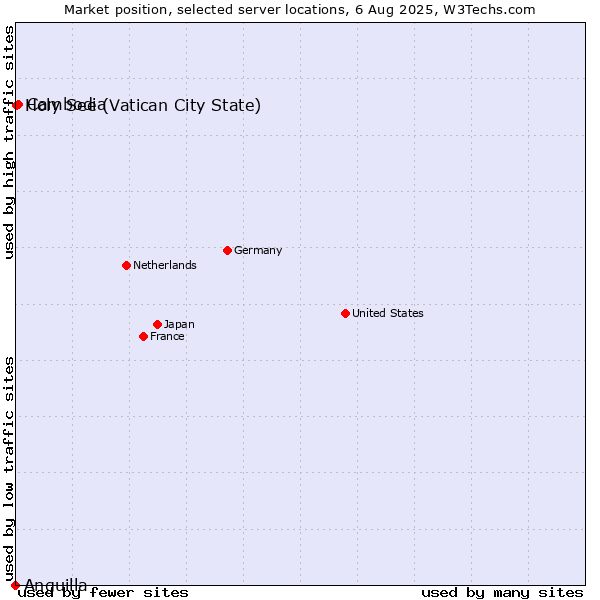 Market position of Cambodia vs. Holy See (Vatican City State) vs. Anguilla
