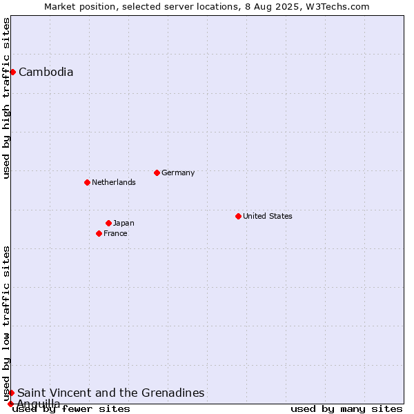 Market position of Cambodia vs. Saint Vincent and the Grenadines vs. Anguilla