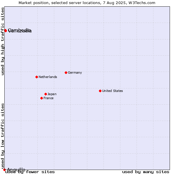 Market position of Venezuela vs. Cambodia vs. Anguilla