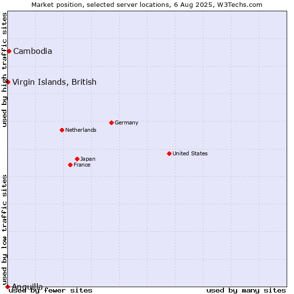Market position of Cambodia vs. Virgin Islands, British vs. Anguilla