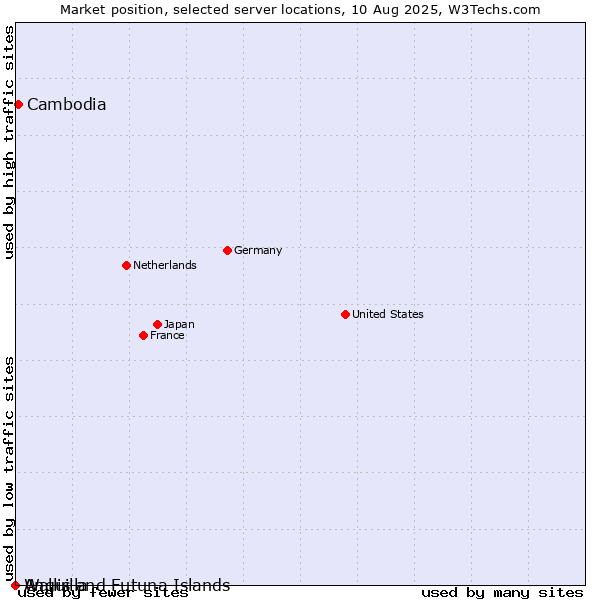 Market position of Cambodia vs. Wallis and Futuna Islands vs. Anguilla