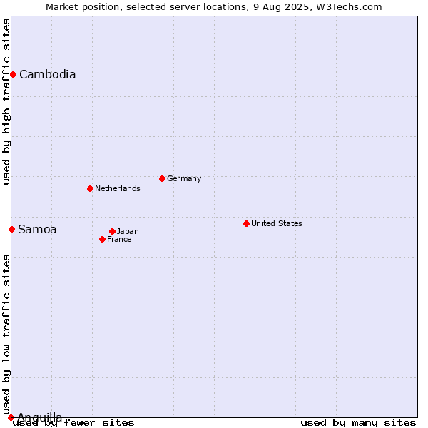 Market position of Cambodia vs. Samoa vs. Anguilla