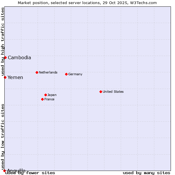 Market position of Cambodia vs. Yemen vs. Anguilla