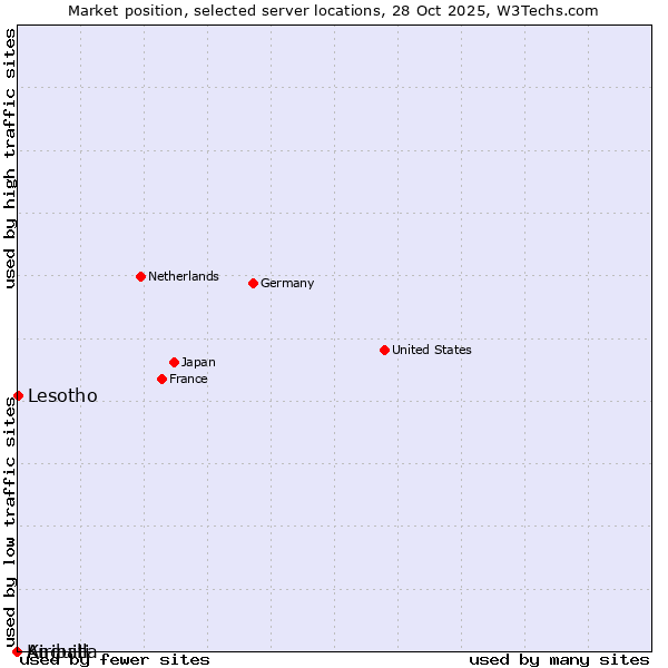 Market position of Lesotho vs. Kiribati vs. Anguilla