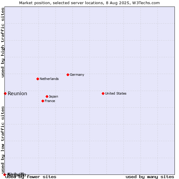 Market position of Reunion vs. Anguilla vs. Kiribati
