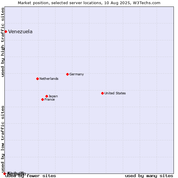 Market position of Venezuela vs. Anguilla vs. Kiribati