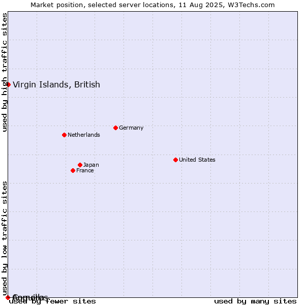 Market position of Virgin Islands, British vs. Anguilla vs. Comoros