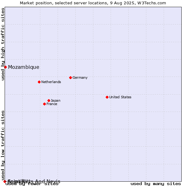Market position of Mozambique vs. Saint Kitts And Nevis vs. Anguilla