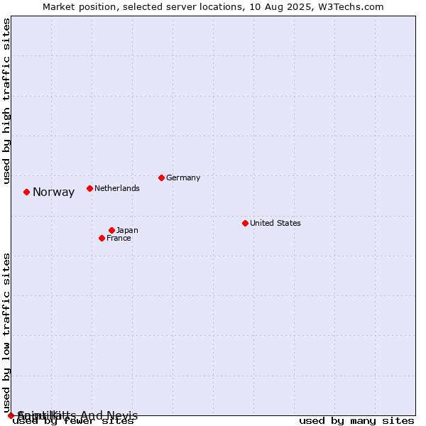 Market position of Norway vs. Saint Kitts And Nevis vs. Anguilla