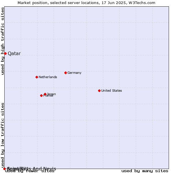 Market position of Qatar vs. Saint Kitts And Nevis vs. Anguilla