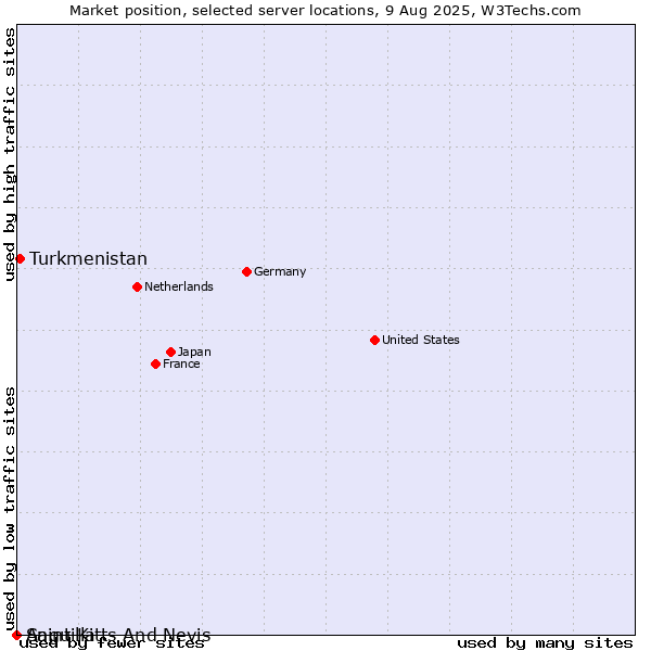 Market position of Turkmenistan vs. Saint Kitts And Nevis vs. Anguilla