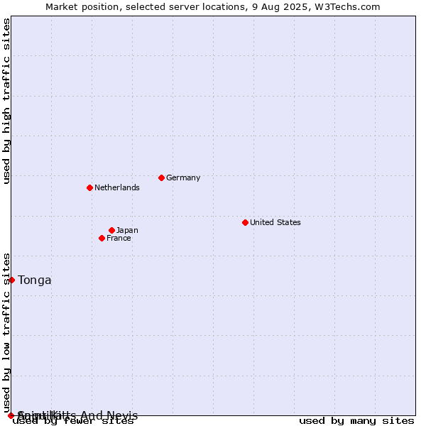 Market position of Tonga vs. Saint Kitts And Nevis vs. Anguilla