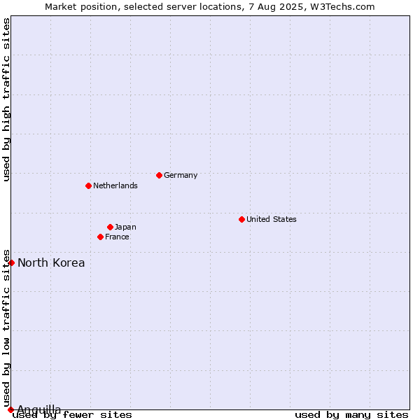 Market position of North Korea vs. Anguilla