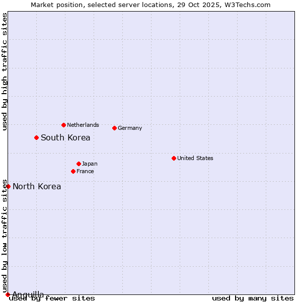 Market position of South Korea vs. North Korea vs. Anguilla