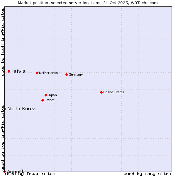 Market position of Latvia vs. North Korea vs. Anguilla