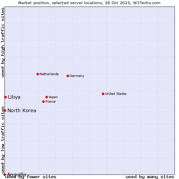 Market position of Libya vs. North Korea vs. Anguilla