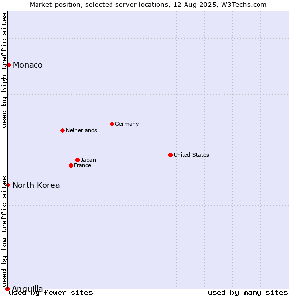 Market position of Monaco vs. North Korea vs. Anguilla