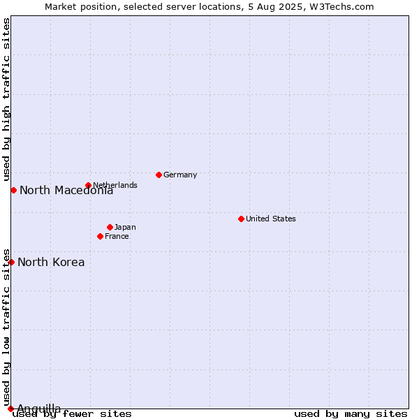 Market position of North Macedonia vs. North Korea vs. Anguilla