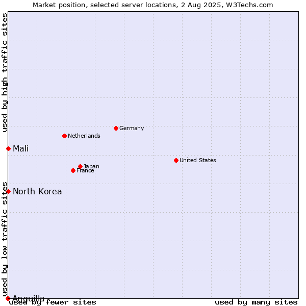 Market position of Mali vs. North Korea vs. Anguilla