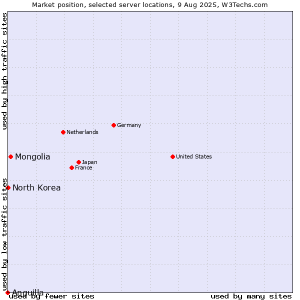 Market position of Mongolia vs. North Korea vs. Anguilla