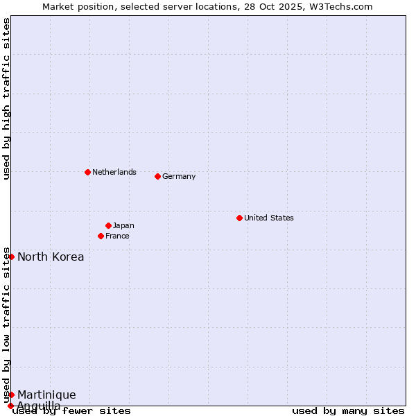 Market position of North Korea vs. Martinique vs. Anguilla