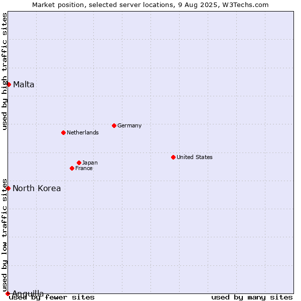 Market position of Malta vs. North Korea vs. Anguilla