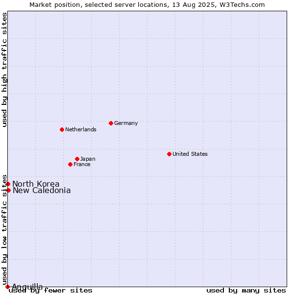 Market position of New Caledonia vs. North Korea vs. Anguilla