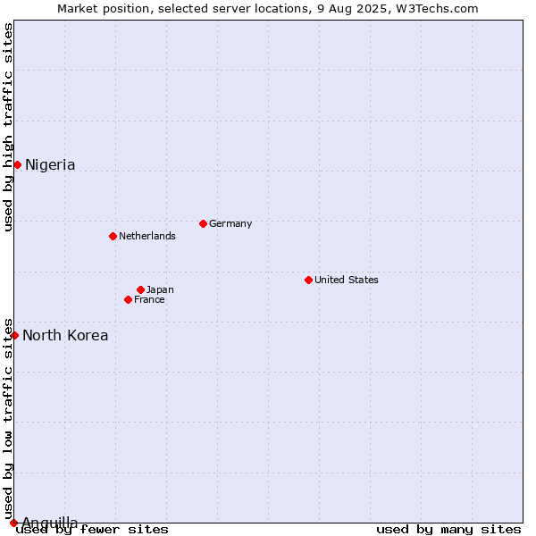 Market position of Nigeria vs. North Korea vs. Anguilla