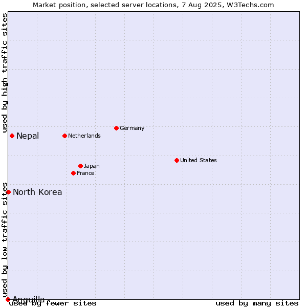 Market position of Nepal vs. North Korea vs. Anguilla