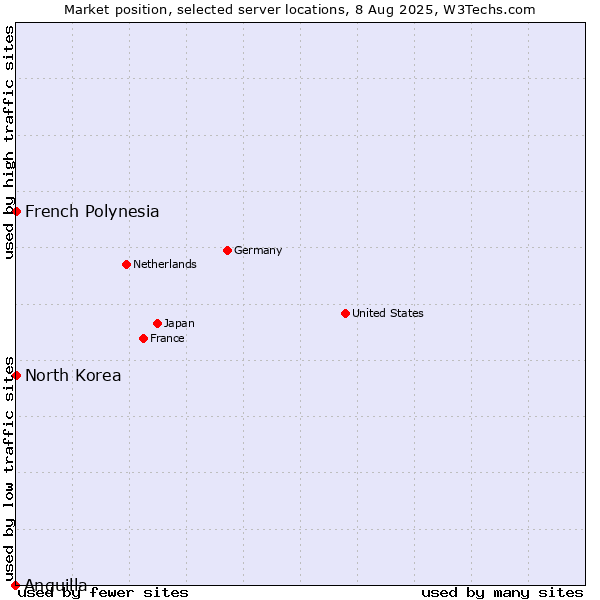 Market position of French Polynesia vs. North Korea vs. Anguilla