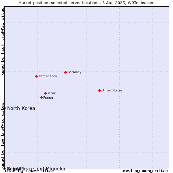 Market position of North Korea vs. Saint Pierre and Miquelon vs. Anguilla