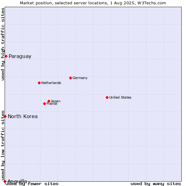 Market position of Paraguay vs. North Korea vs. Anguilla