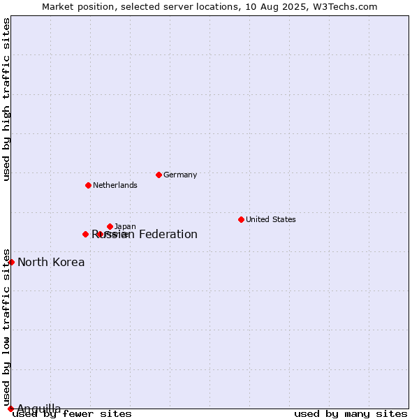 Market position of Russian Federation vs. North Korea vs. Anguilla